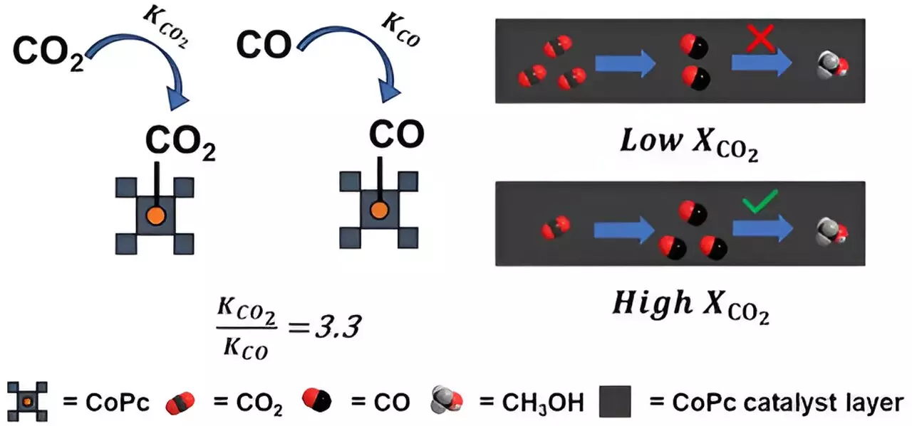 The Challenge of Converting CO2 into Renewable Fuel