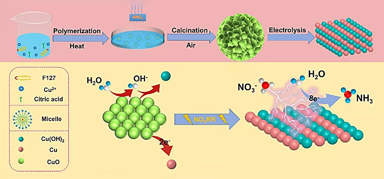 Revolutionizing Ammonia Production: The Nitrate Reduction Pathway