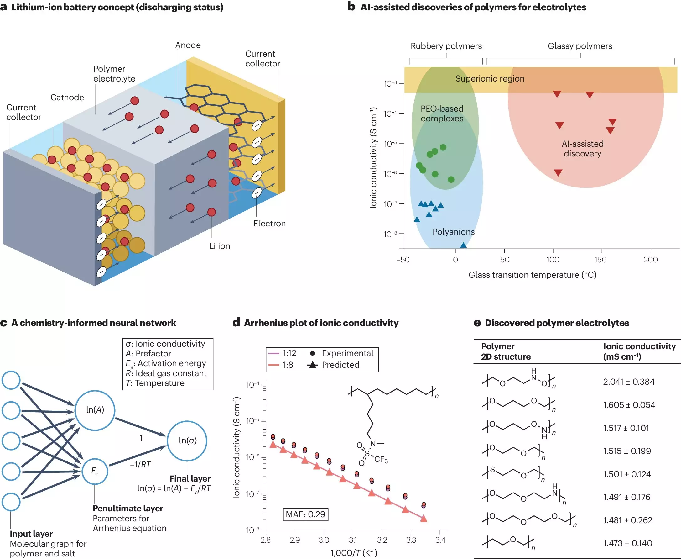 Revolutionizing Polymer Science: The Role of Artificial Intelligence