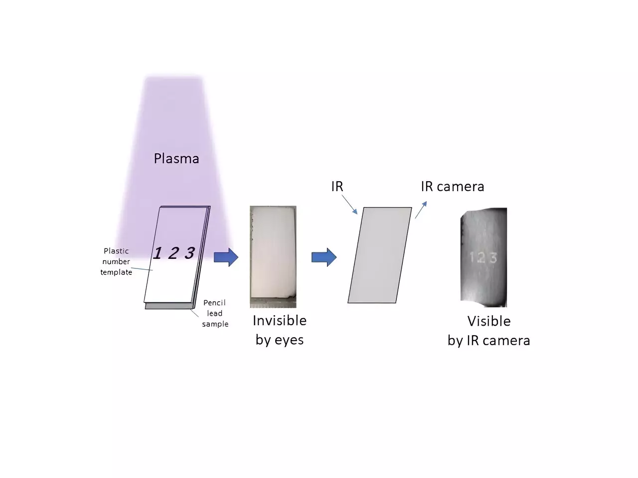 Revolutionizing Optical Materials: Harnessing Plasma Technology to Transform Pencil Lead