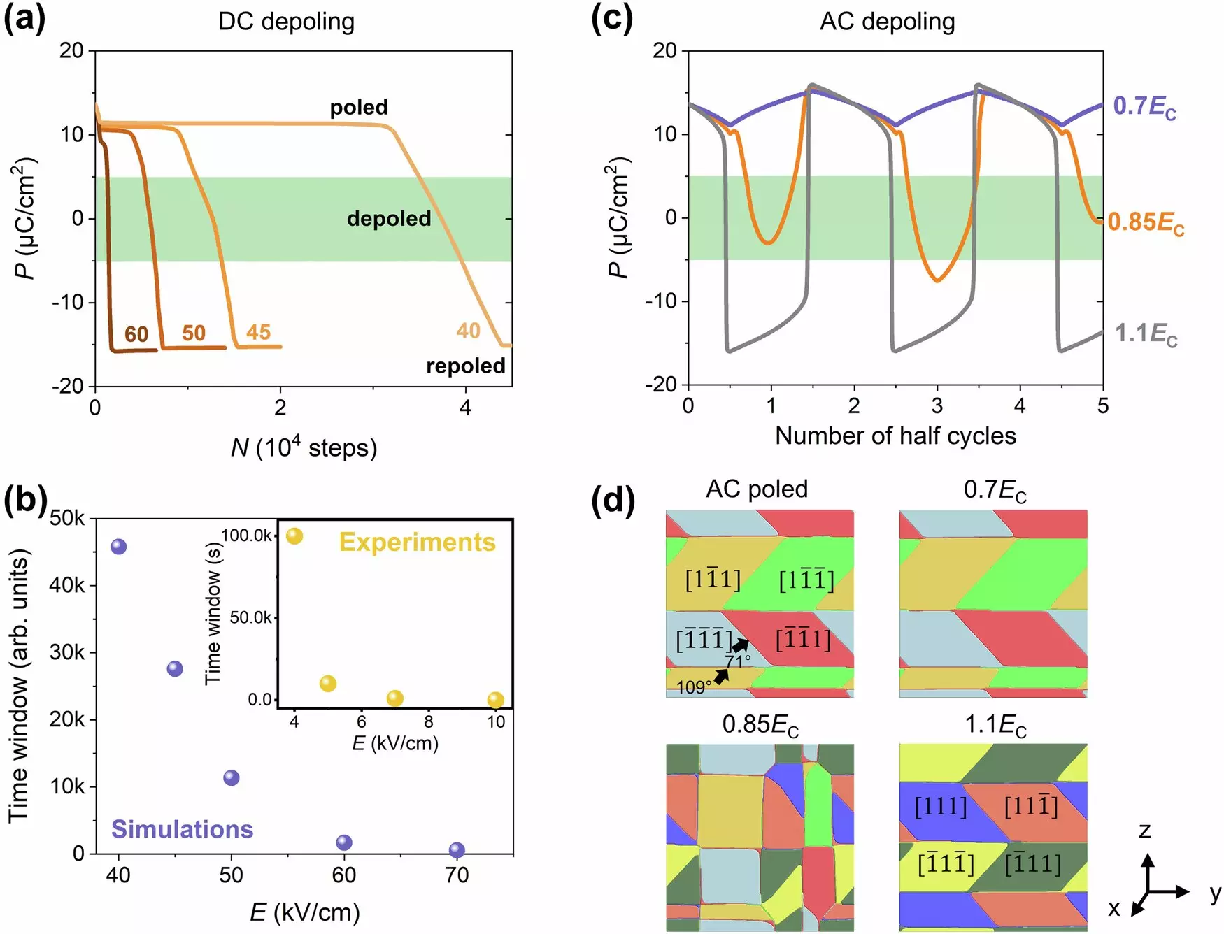 Revolutionizing Piezoelectric Materials: Room Temperature Restoration for Enhanced Ultrasound Technologies