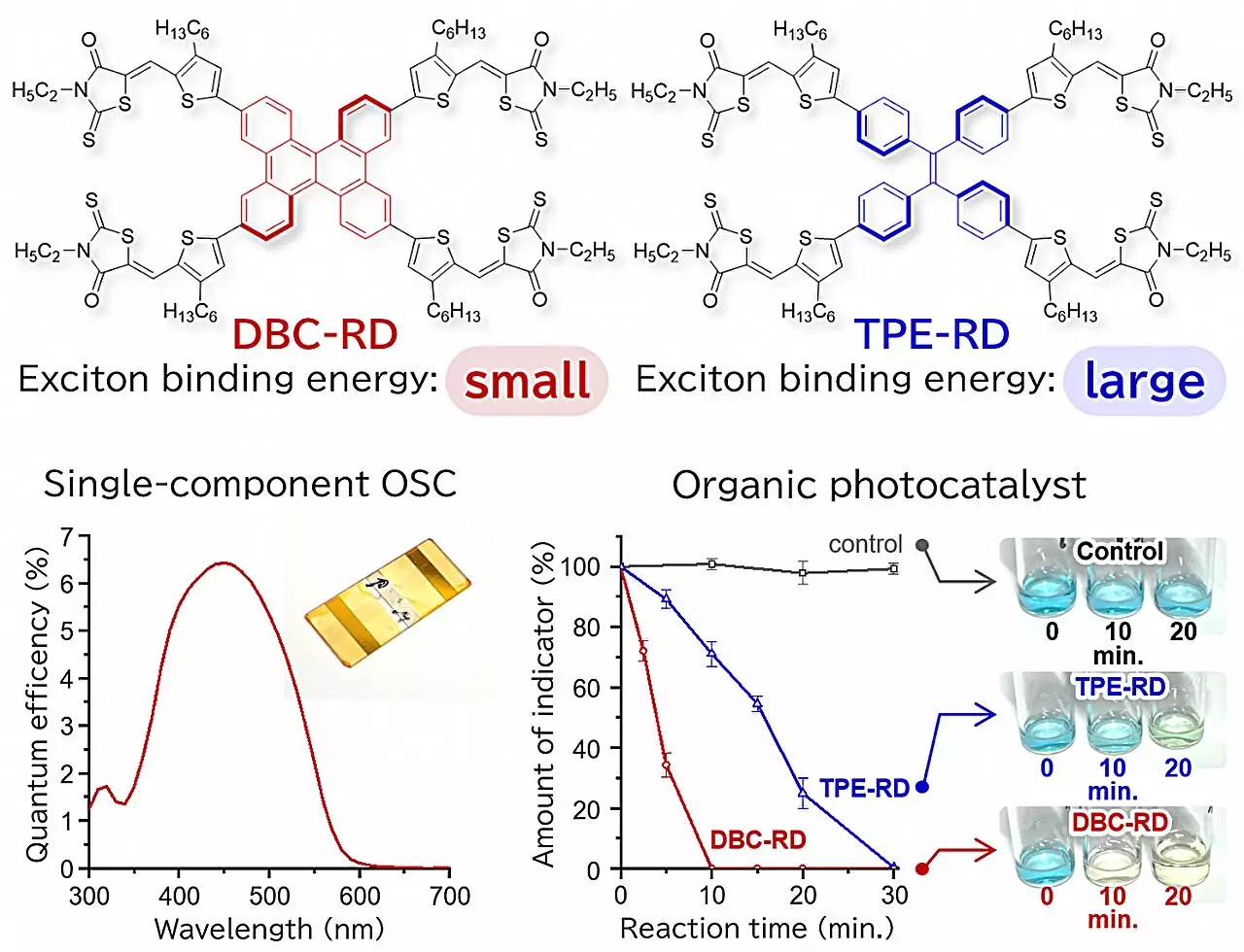 Revolutionizing Solar Efficiency: The Importance of Molecular Design