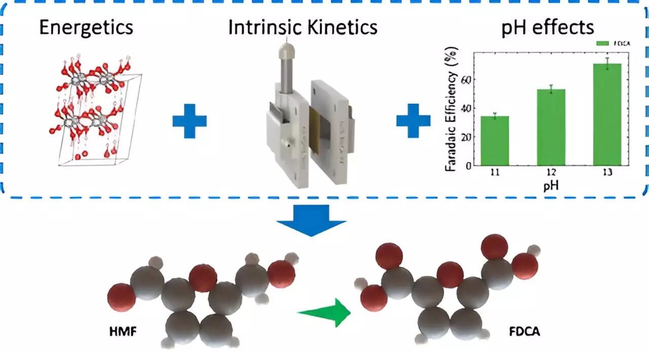 Revolutionizing Chemical Production: The Emergence of Eco-Friendly Electrochemical Techniques