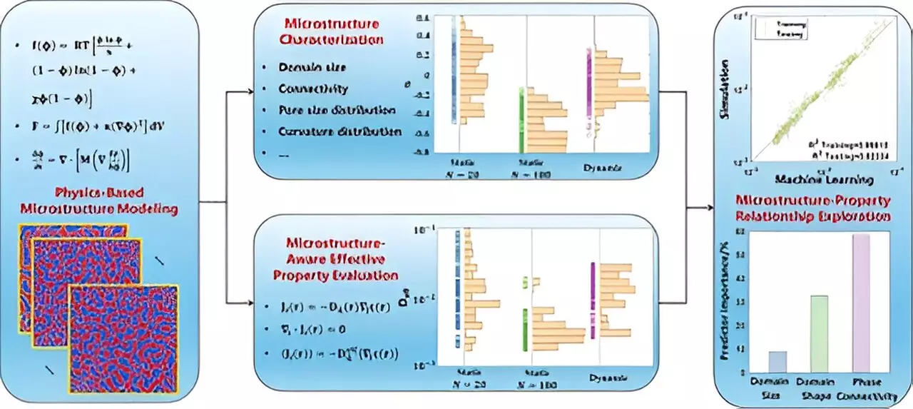 Unveiling Microstructure-Property Relationships in Polymer-Based Materials