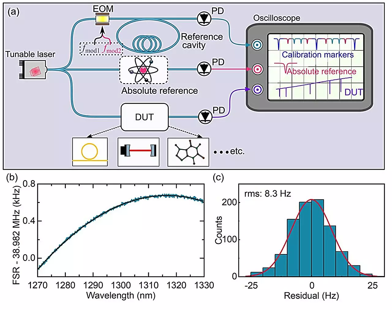 Revolutionizing Laser Spectroscopy: A Breakthrough Method for Precision Measurement