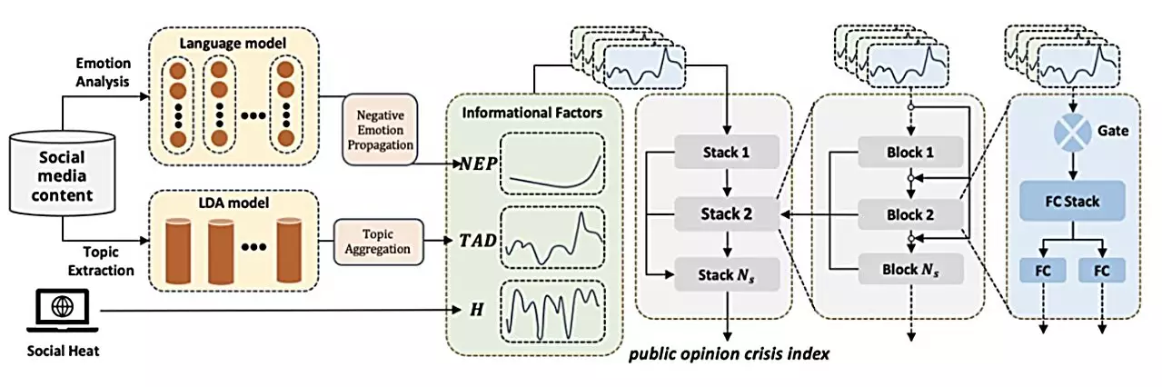 Innovative Approaches to Predicting Public Opinion Crises in the Digital Age