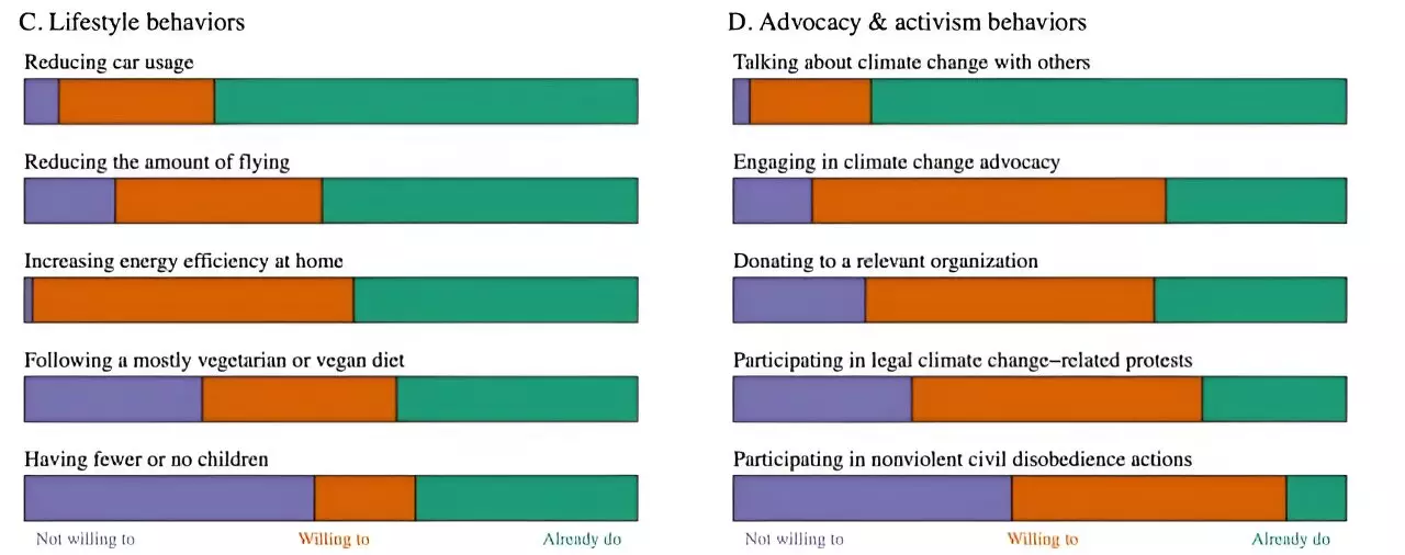 The Urgent Call to Action: Scientific Perspectives on Climate Change Engagement