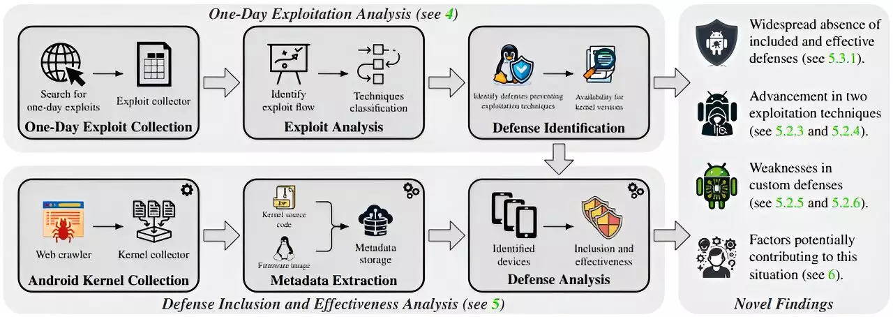 Examining Android Kernel Vulnerabilities: A Call for Enhanced Smartphone Security