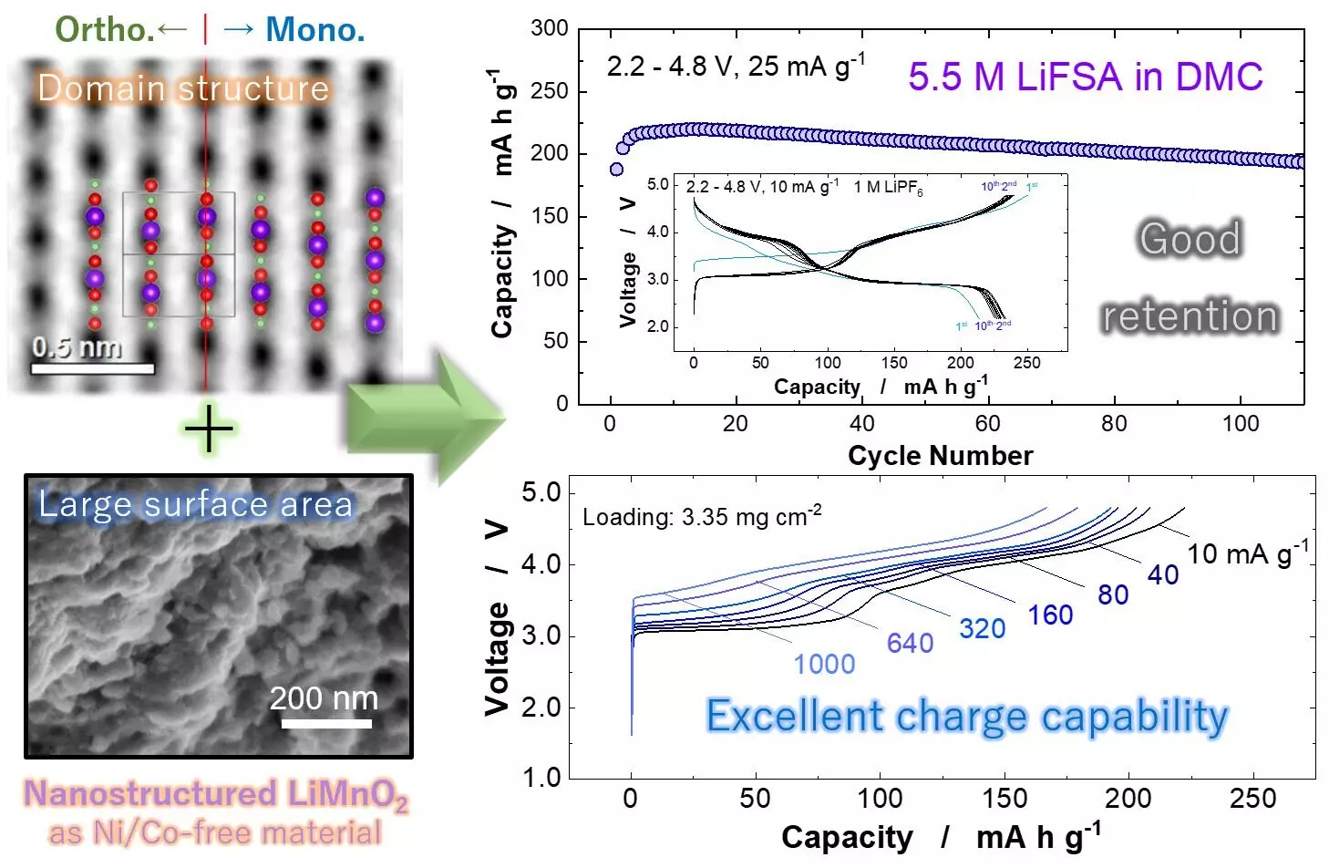 Electrifying Sustainability: The Promise of Nanostructured Lithium-Manganese Batteries