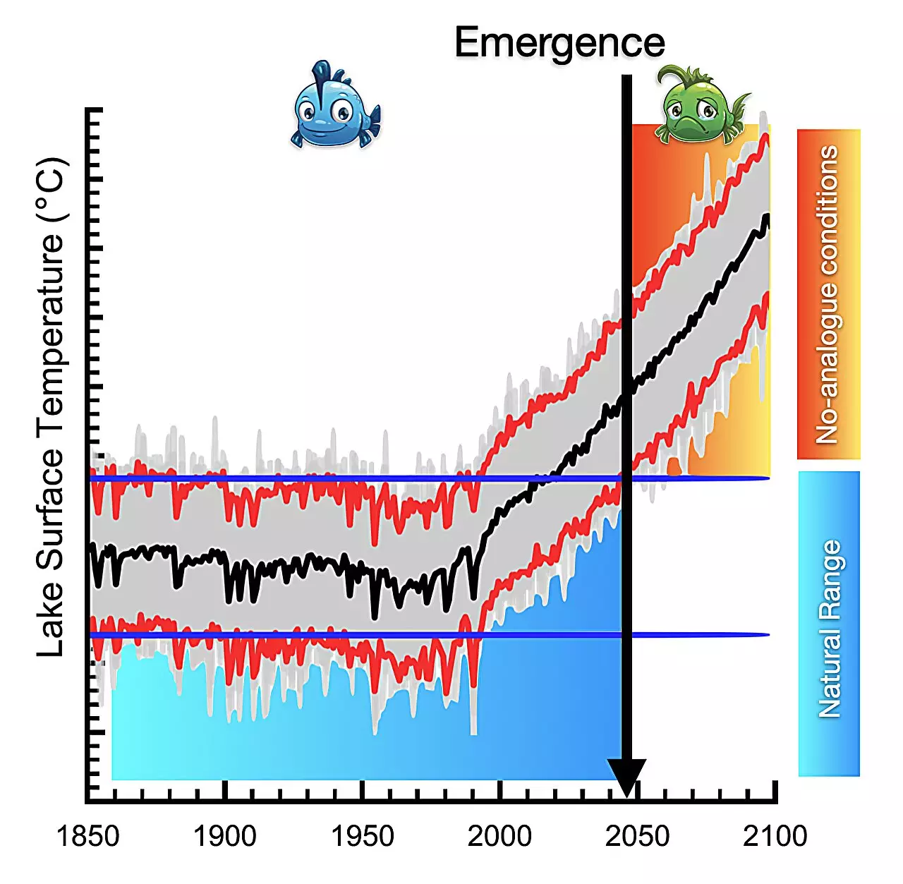 Unprecedented Lake Warming: A Looming Crisis for Biodiversity