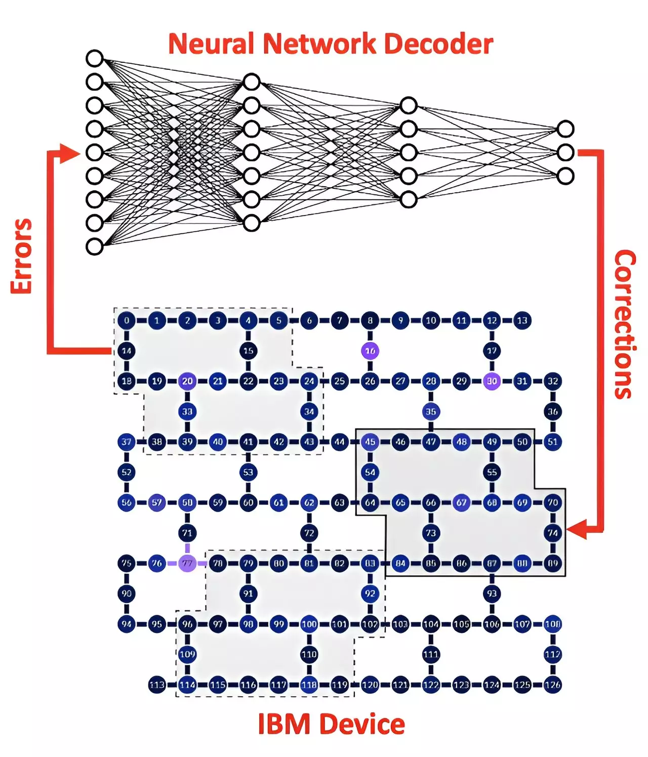 Empowering Quantum Computing: The Transformative Role of AI in Error Correction