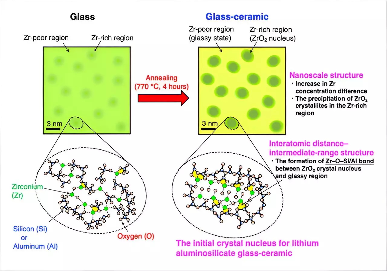 The Breakthrough in Glass-Ceramic Development: A Paradigm Shift in Material Science