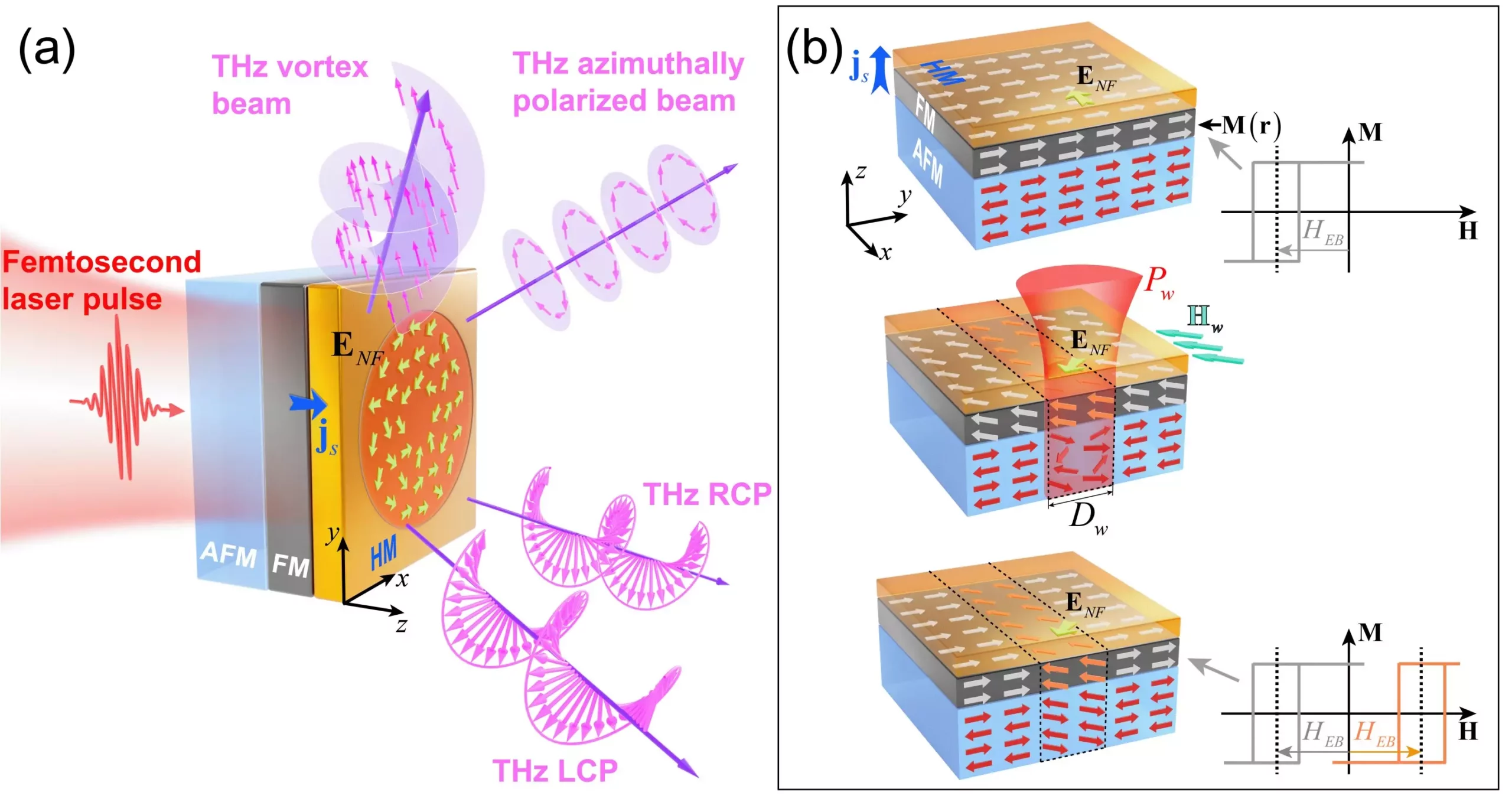 Revolutionizing Terahertz Technology with Programmable Spintronic Emitters