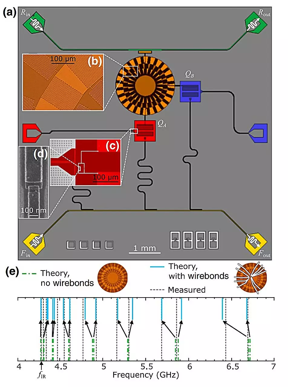 Revolutionizing Quantum Computing: The Power of Multimode Couplers