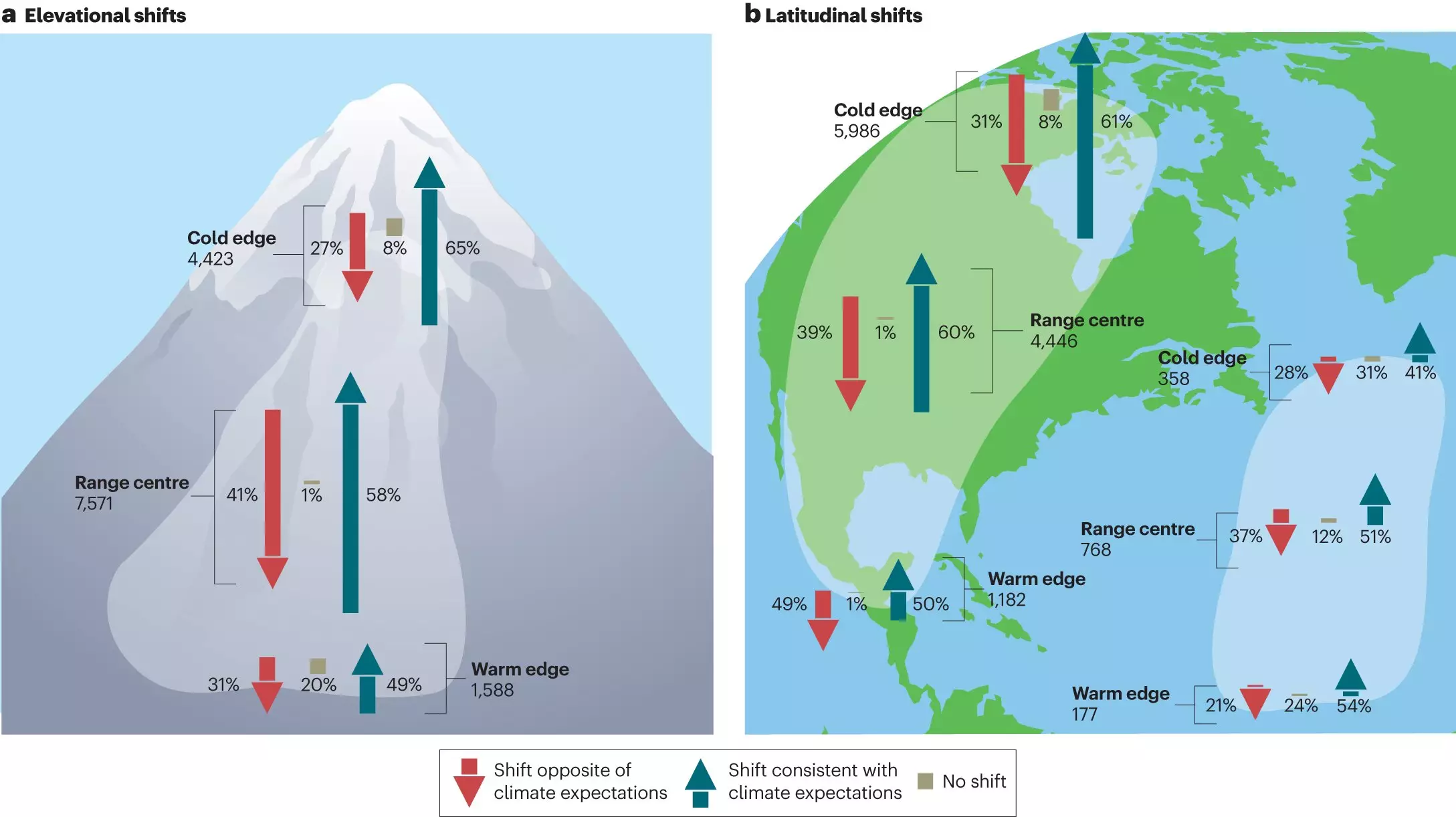 Unveiling the Complex Realities of Species Migration in a Warming World